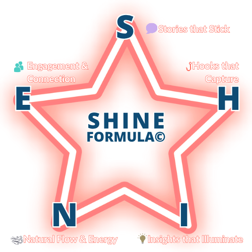 SHINE graphic: “Five-point SHINE star showing Stories, Hooks, Insights, Natural Flow and Energy, Engagement and Connection.”