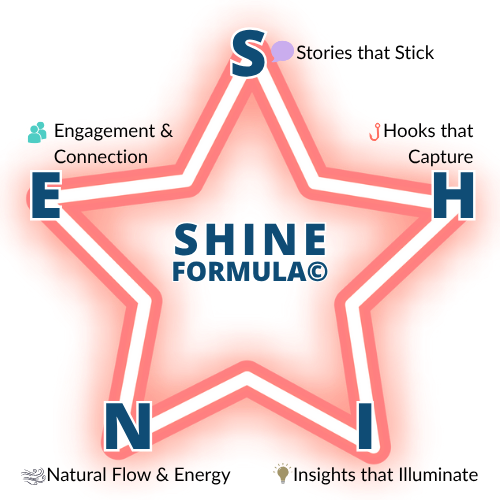 SHINE graphic: “Five-point SHINE star showing Stories, Hooks, Insights, Natural Flow and Energy, Engagement and Connection.”